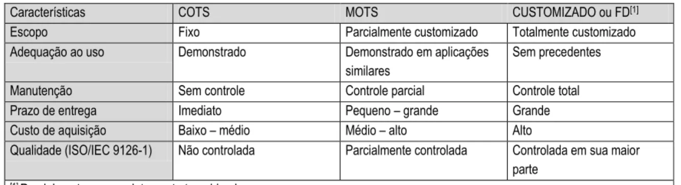 Tabela 3.1 – Características de produtos de software segundo a IEEE 1062 