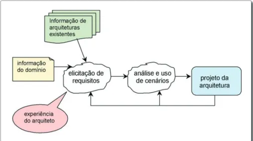 Figura 1. Elicitação de requisitos