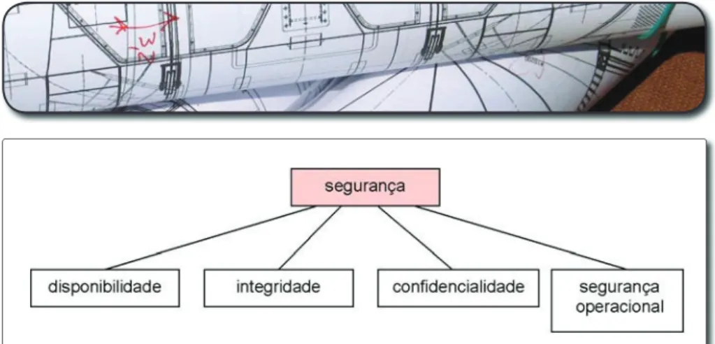 Figura 6. Tipos de segurança