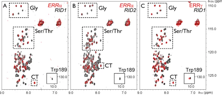 Figure 2. PGC-1a RID interacts through an identical region with ERRa and ERRc LBD. NMR spectra of PGC-1a RID fragments in interaction with (A–B) ERRa LBD and (C) ERRc LBD