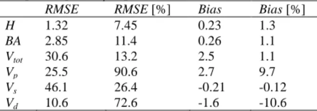 Figure 2. Estimated and surveyed stand mean stem volume, for  pine (a), spruce (b), deciduous (c), and total volume (d)