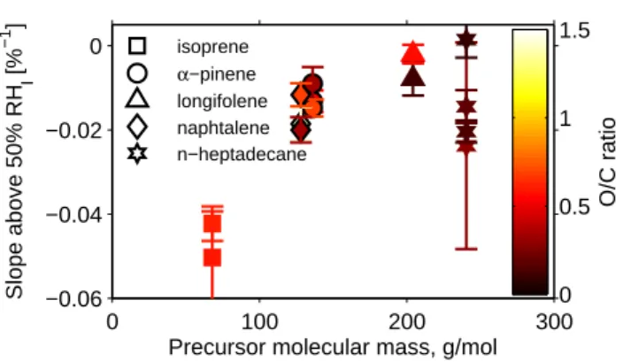 Fig. 9. The slope of the bounce at RH I > 50 % versus precursor molar mass for the studied systems