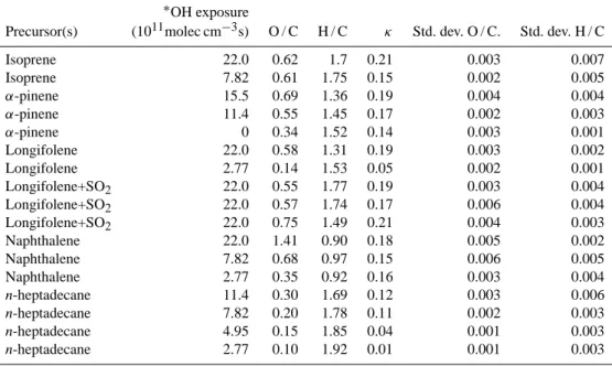 Table 1. SOA generation parameters and measurements. The third α-pinene line with ∗ OH exposure of 0 refers to an ozonolysis experiment.