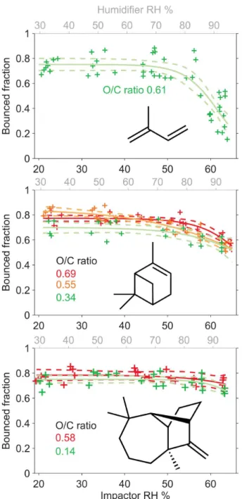 Fig. 4. Bounce behavior of SOA from photo-oxidation experiments of biogenic precursors, solid lines are sigmoid fits to guide the eye, dashed lines give the 95 % confidence bounds for the fits