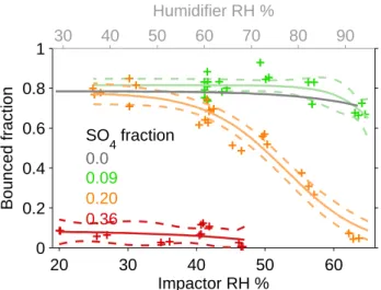 Fig. 5. Addition of SO 2 to precursor flow for longifolene SOA ex- ex-periment decreases the phase transition relative humidity