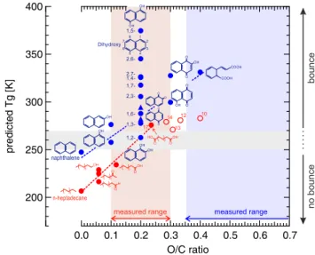 Fig. 7. Bounce behavior of SOA from photo-oxidation of naphtha- naphtha-lene (upper panel) and n-heptadecane (lower panel).
