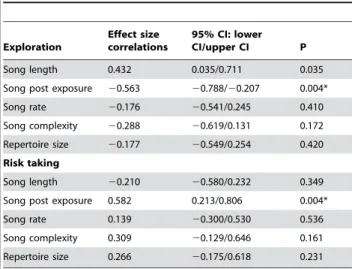 Table 1. Relationships between features of song and the degree of exploration of an environment altered with a novel object and flight distance reflecting personality in male collared flycatchers