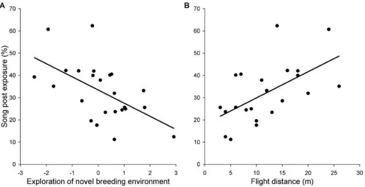 Figure 1. Relationships between personality and song post exposure in male collared flycatchers