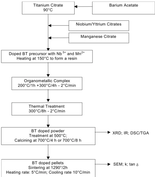 Fig. 1.  Flow chart for the preparation of doped barium titanate from citrate solutions