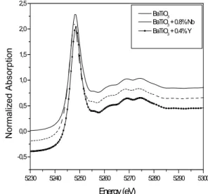 Fig. 3 Normalized XANES spectra at the   TiK-edge of BT samples, undoped and  doped samples