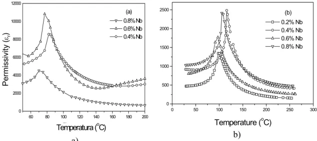 Fig. 7 Dielectric properties of doped barium titanate prepared through (a) PPM powder   processing , (b) TSM powder processing