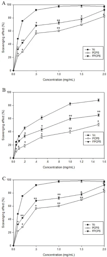 Figure 7. Antioxidant activity of PCPS and FPCPS with comparison to Vc. (A), scavenging effect of PCPS and FPCPS on DPPH radicals compared with that of Vitamin C (standard control); (B), Scavenging effect of PCPS and FPCPS on superoxide radicals compared w