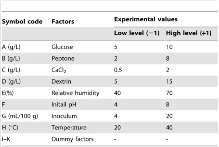Table 2. Plackett–Burman design matrix with response value.