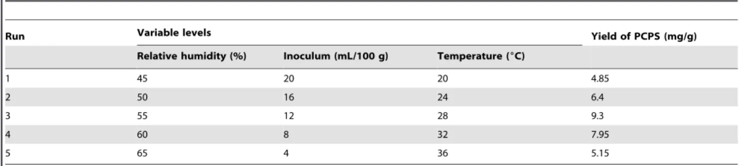 Table 4. Steepest ascent experiments to move the experimental region towards the maximum yield of PCPS.