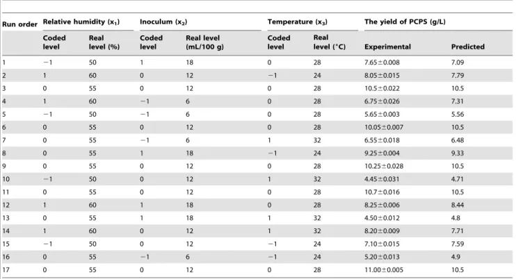 Table 6. Results of regression analysis of a full second-order polynomial model for optimization of the yield of PCPS.