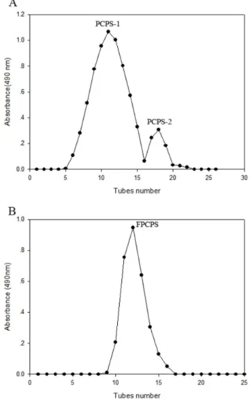Figure 2. Elution profiles of the crude PCPS from P. cicadae by DEAE-52 column (A) and Sephadex G-200 column (B).