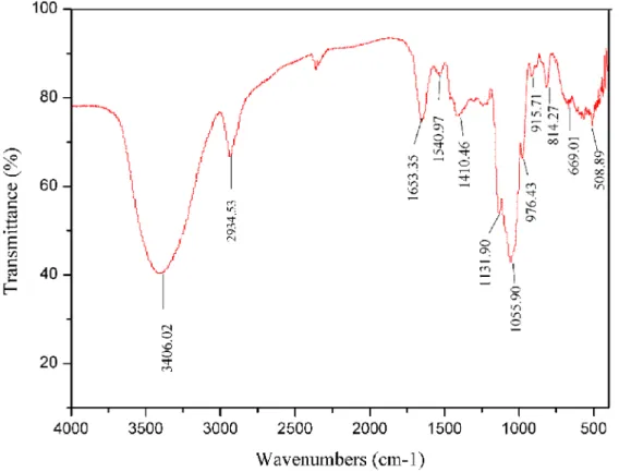Figure 1 was the fitted response surface plots and their corresponding contour plots for the yield of PCPS generated by the predicted model, respectively