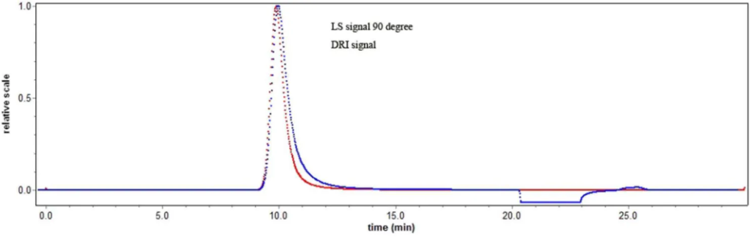 Figure 6. Conformation plot of log (Rg 2 ) z 1/2 versus log M w for FPCPS from P. cicadae 