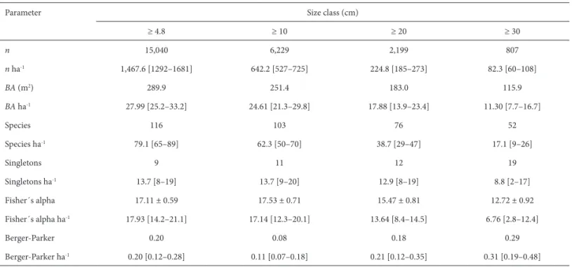 Table 1. Total and per hectare values of the main structure and diversity parameters in dif erent size classes in a 10.24-ha plot of high restinga forest