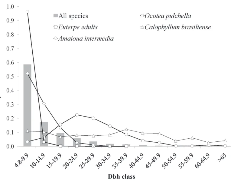 Figure 2. Overall size distribution and examples of species with dif erent patterns of distribution in the PEIC plot