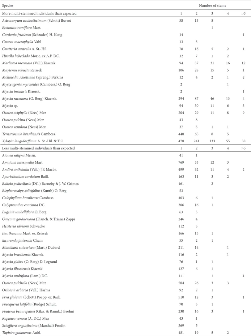 Table 3. Number of individuals per category of number of stems for species with more or less multi-stemmed individuals than expected by chance.