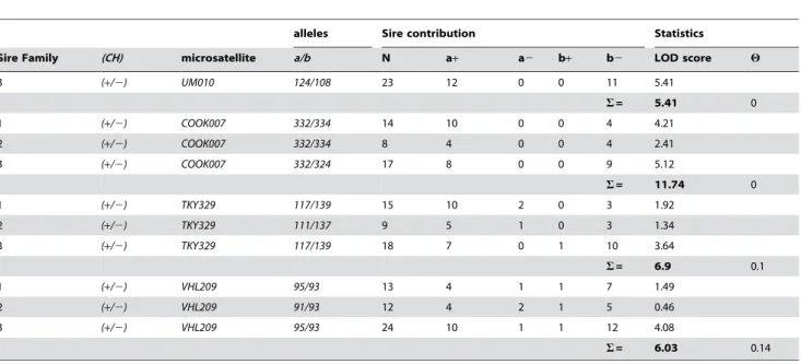 Table 1. Linkage Analysis between the Champagne Dilution and Microsatellite Markers; UM010, COOK007, TKY329 and VHL209.