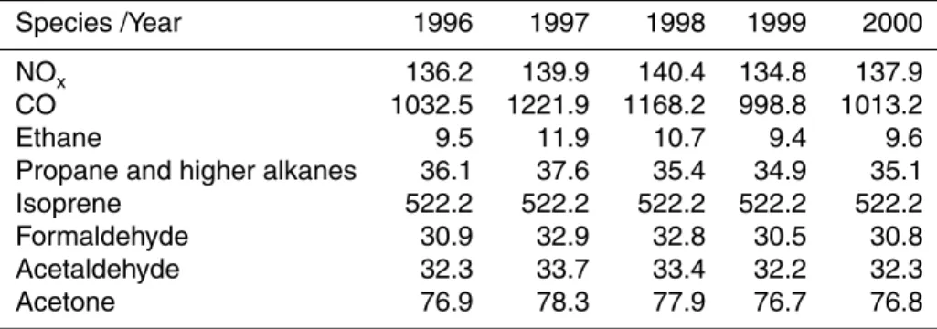 Table 1. Global annual total emissions for all species emitted in p-TOMCAT (in Tg yr −1 )