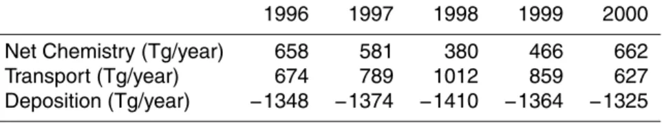 Table 3. Global annual ozone budget terms for all the years of study (BASE run). The transport term represents the STE for this global case.