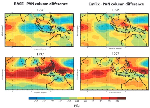 Fig. 3. 1996 and 1997 percentage differences of PAN tropospheric columns from the 5-year mean for BASE and EmFix
