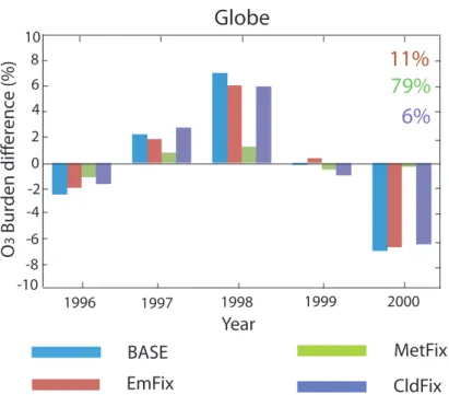 Fig. 6. Percentage global annual ozone burden differences from the 5-year mean as calculated from the four sensitivity runs: BASE (blue), EmFix (red), MetFix (green) and CldFix (purple).