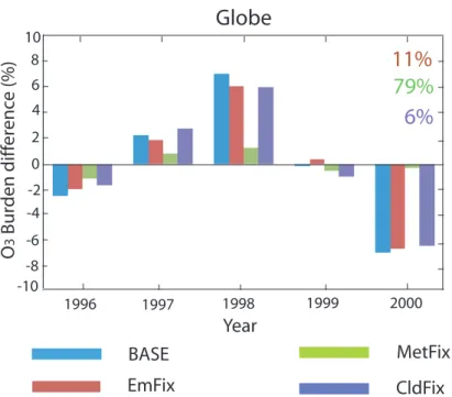 Fig. 6. Percentage global annual ozone burden differences from the 5-year mean as calculated from the four sensitivity runs: BASE (blue), EmFix (red), MetFix (green) and CldFix (purple).