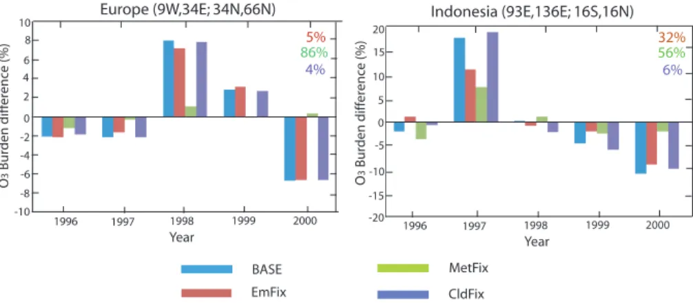 Fig. 7. Same as Fig. 6 but for the European and Indonesian boxes. Note the difference in the scale used for Indonesia (−20 to 20%) due to the higher variability over this area.