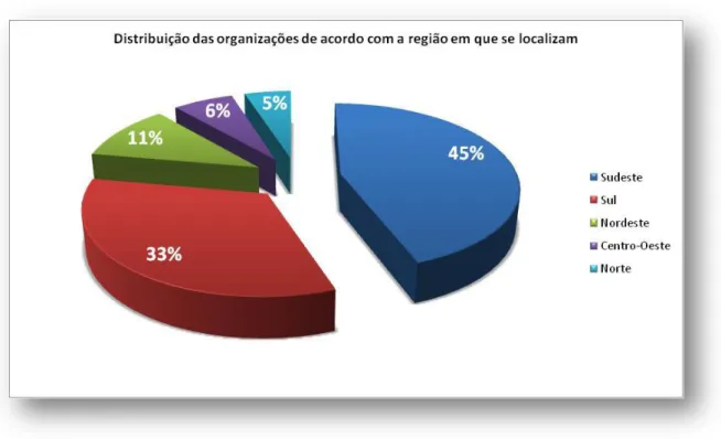 Figura 2-2. Distribuição das organizações de acordo com a região onde se localizam. 