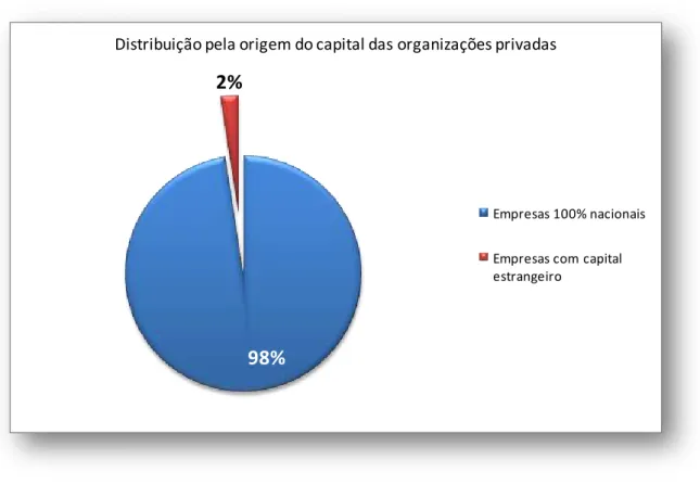 Figura 2-8. Distribuição pela origem do capital das organizações privadas. 