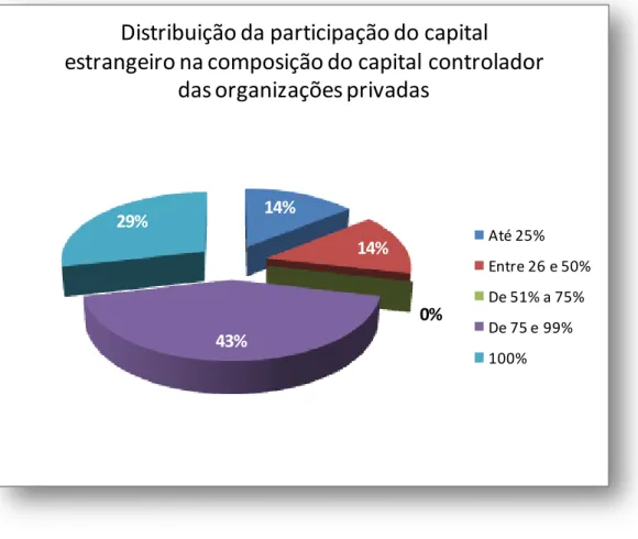 Figura 2-9. Distribuição da participação do capital estrangeiro na composição do capital controlador das  organizações privadas