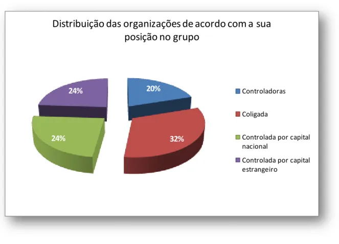 Figura 2-11. Distribuição das organizações que são parte de um grupo, considerando sua posição no grupo