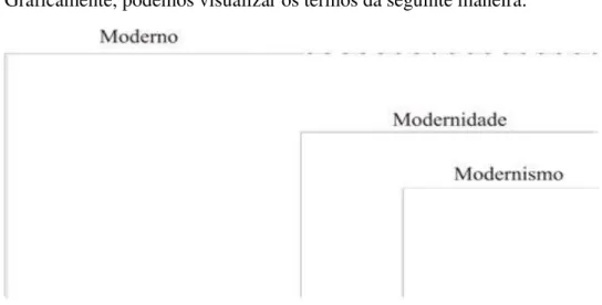 Gráfico 1: gráfico idealizado pelo professor Dr. Günter Karl Pressler Fonte: aulas sobre a Modernidade (anotações pessoais)