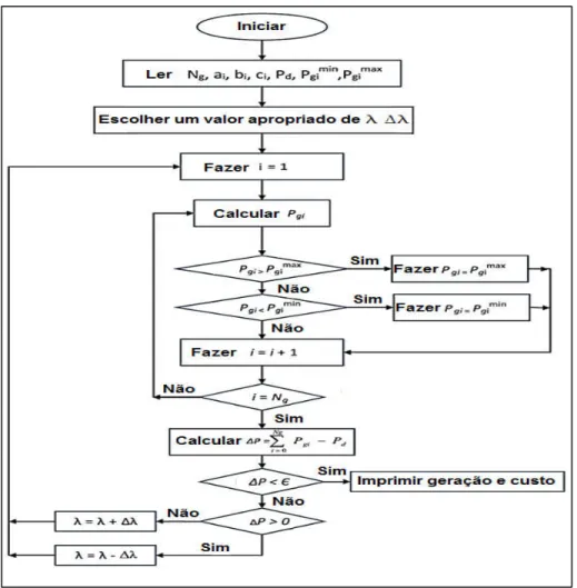 Figura 3-3: Algoritmo para o processo de iteração λ para resolver o problema de despacho econômico de  carga
