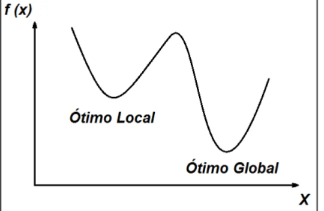 Figura 4-1: Diferença entre um ótimo local e um ótimo global.  
