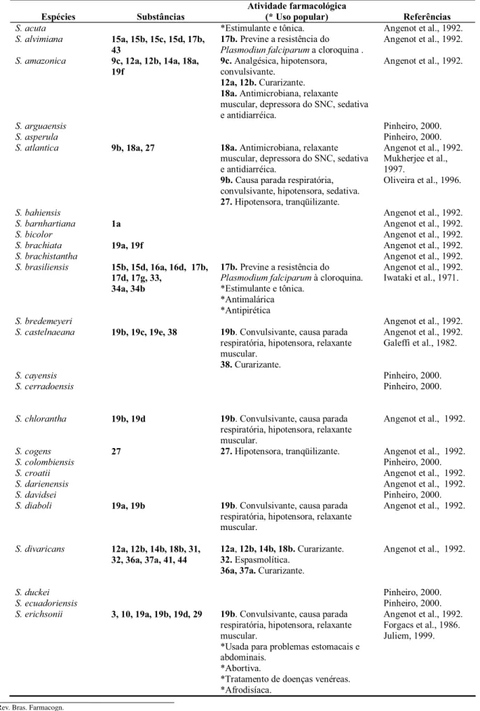 Tabela 1. Panorama químico-farmacológico de espécies do gênero Strychnos L. ocorrentes na América do Sul e Central.