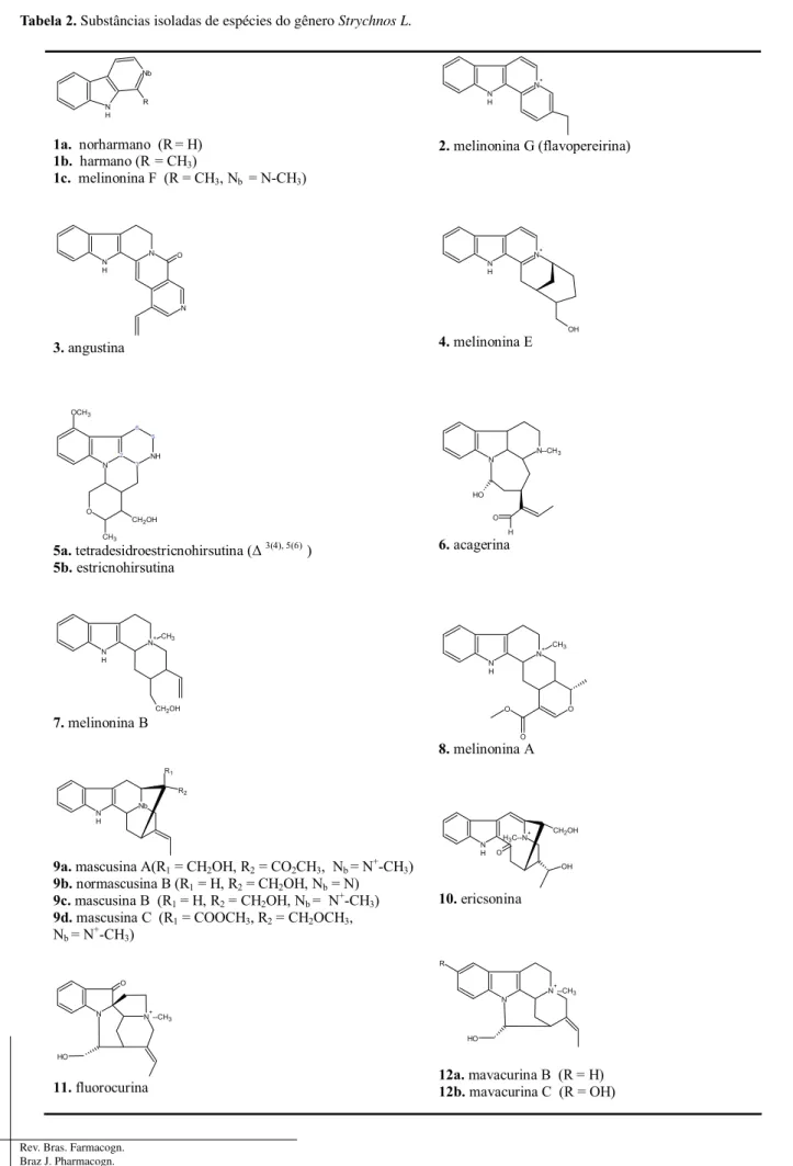 Tabela 2. Substâncias isoladas de espécies do gênero Strychnos L. N H NbR 1a.  norharmano  (R = H)  1b