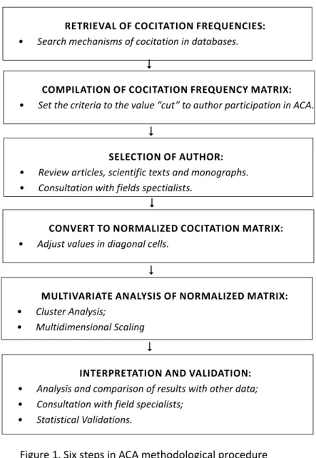 Figure 1. Six steps in ACA methodological procedure Source: Adapted from McCain (1990)