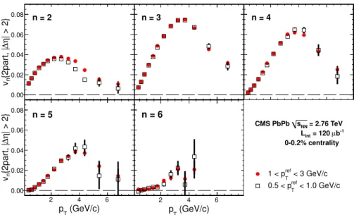 Figure 3. Comparison of v n (p T ) values derived from two different p ref T ranges: 0.5–1.0 GeV/c (open square markers) and 1–3 GeV/c (solid circles), in 0–0.2% central PbPb collisions at √s N N = 2.76 TeV