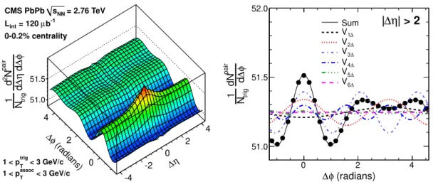 Figure 5. The 2D (left) and 1D ∆φ (right) dihadron correlation functions for 1 < p trig T < 3 GeV/c and 1 < p assoc T < 3 GeV/c in 0–0.2% central PbPb collisions at √s N N = 2.76 TeV