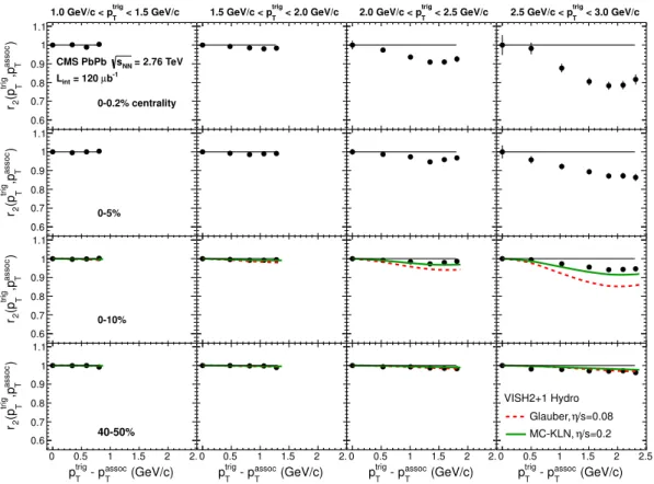Figure 6. Factorization ratio, r 2 , as a function of p trig T - p assoc T in bins of p trig T for four centrality ranges of PbPb collisions at √s N N = 2.76 TeV
