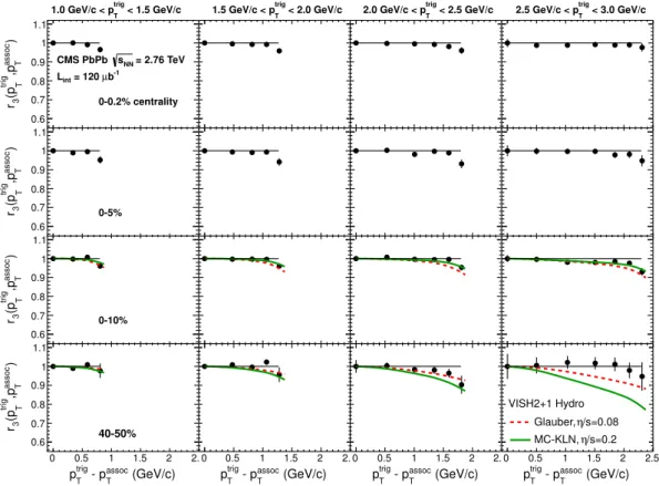 Figure 7. Factorization ratio, r 3 , as a function of p trig T - p assoc T in bins of p trig T for four centrality ranges of PbPb collisions at √s N N = 2.76 TeV