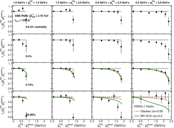 Figure 8. Factorization ratio, r 4 , as a function of p trig T - p assoc T in bins of p trig T for four centrality ranges of PbPb collisions at √s N N = 2.76 TeV