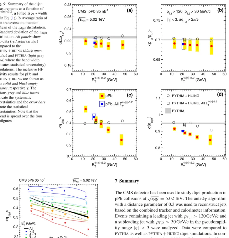 Fig. 10 Mean of η dijet distribution as a function of the raw transverse energy measured in the HF calorimeter in the lead direction (E T Pb ) in bins of forward transverse energy in the proton direction (E Tp )