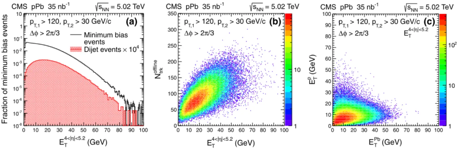 Fig. 1 a Raw transverse energy measured by the HF detector in the pseudorapidity interval 4.0 < |η| < 5.2 for minimum bias  colli-sions (black open histogram) and dijet events passing the dijet selection defined in this analysis (red hatched histogra