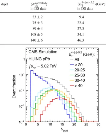 Table 1 Fractions of the data sample for each HF activity class cal- cal-culated for the minimum bias data passing DS selection and for the jet-triggered data passing dijet selection